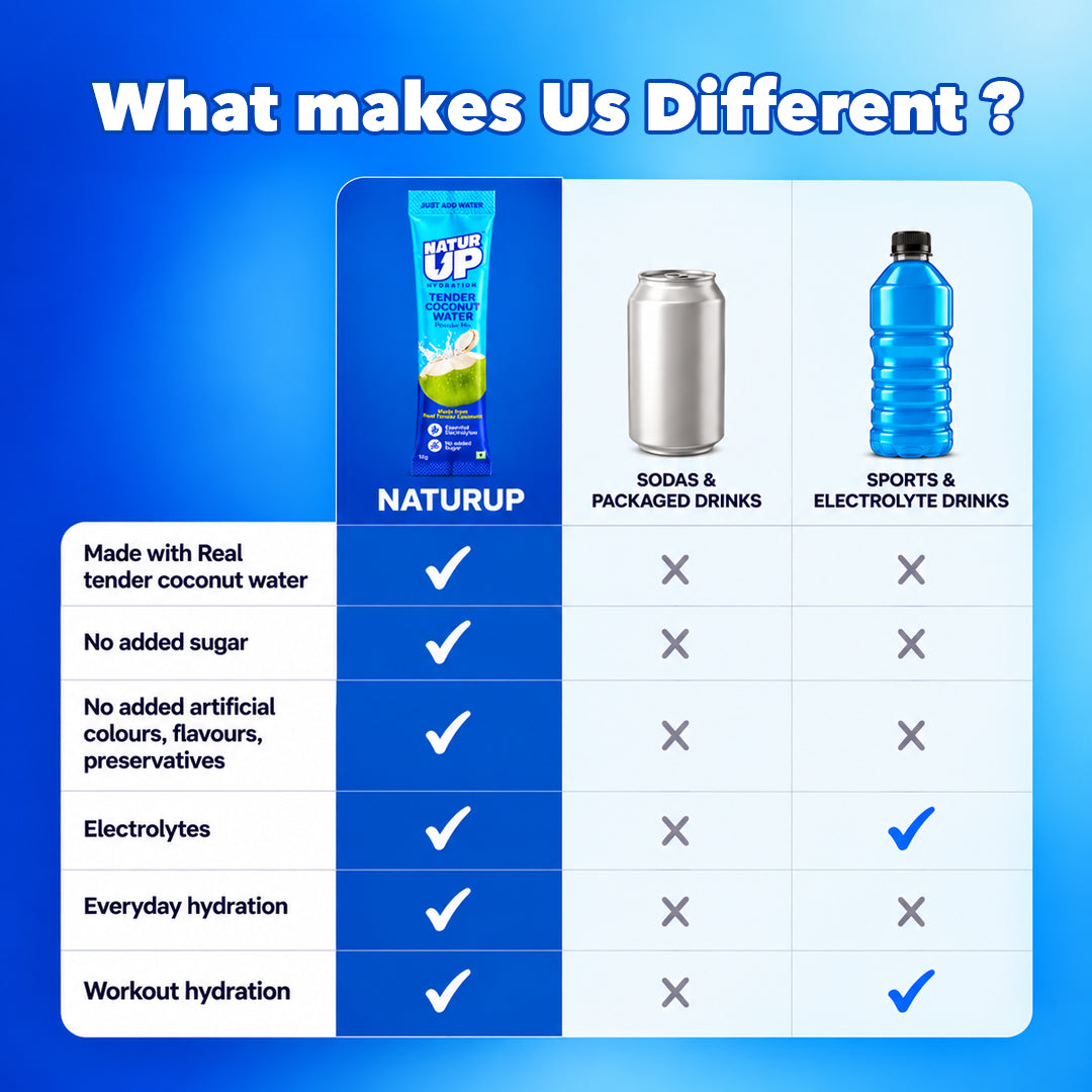 NATURUP Tender Coconut Water Powder Mix with Natural Electrolytes for Everyday Hydration